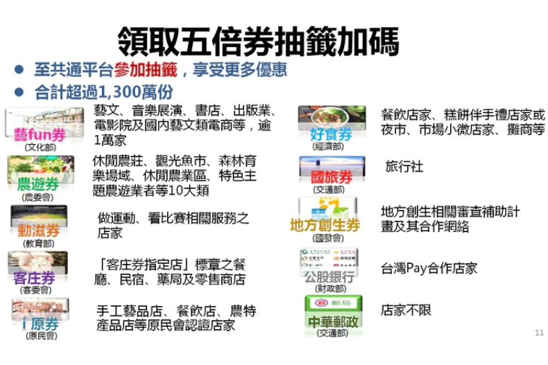 五倍券加碼「8大振興」10月上線！新增1000元國旅券、好食券，動滋券、藝Fun券回歸