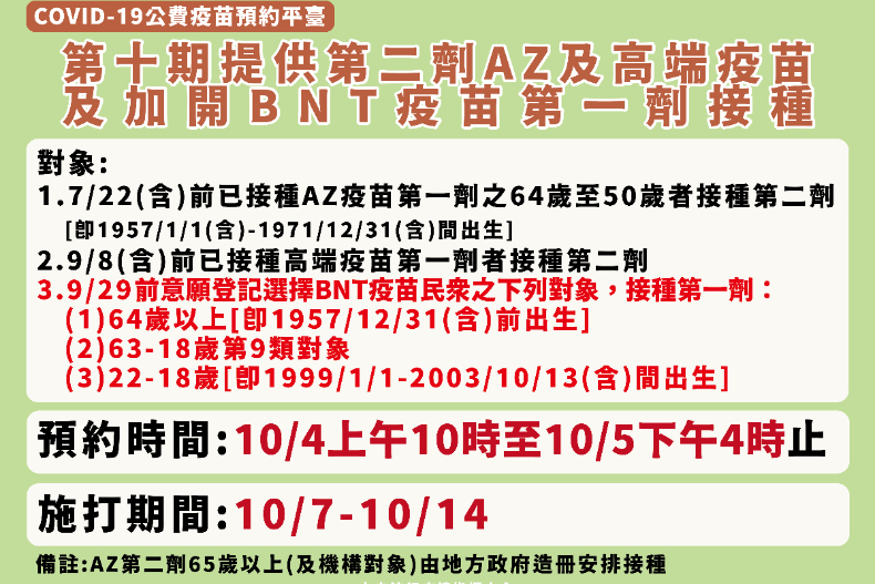 快訊／第十輪登記加開「BNT疫苗」選項！３大類對象下週這２天預約，下下週即可施打