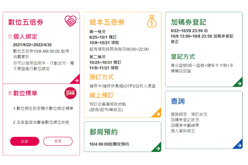 數位五倍券怎麼花？什麼是「數位標章」？加碼優惠如何用？５大ＱＡ懶人包一次看