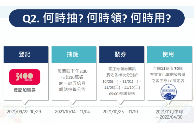 快訊／「500元客庄券」第三輪2組幸運兒下週領券！11縣市浪漫客庄旅遊使用指南