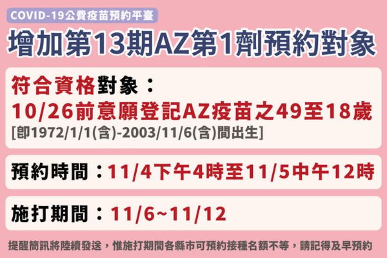 ▲第十三輪疫苗預約加開「第一劑AZ」