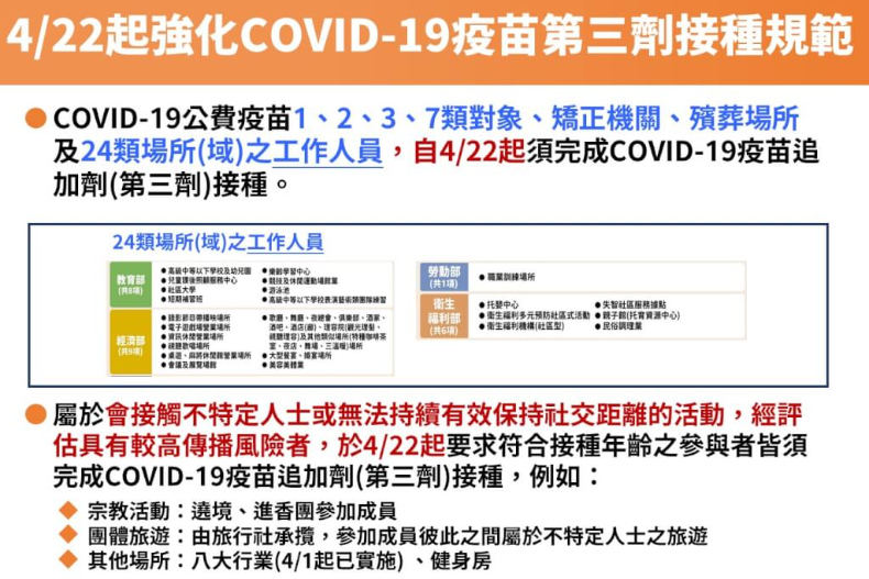 FotoJet (3) - FotoJet (3).jpg 懶人包/「疫苗新制」今上路!24類人員、3大場所要打「第三劑」,沒打會罰嗎?如何預約?