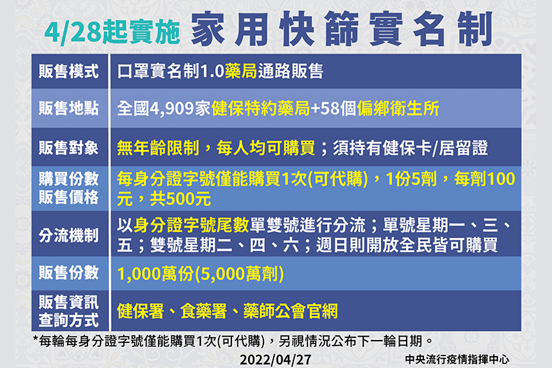 ▲4/28起「家用快篩」實名制