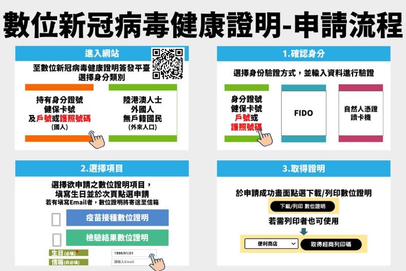 線上即可申請「數位證明」！快篩陽確診、居家隔離、疫苗接種、PCR結果4步驟快速取得