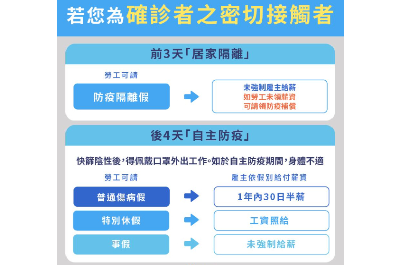 確診最高可領16986元，輕症、無症狀也可領！勞工必看「傷病給付」懶人包，秒懂如何申請