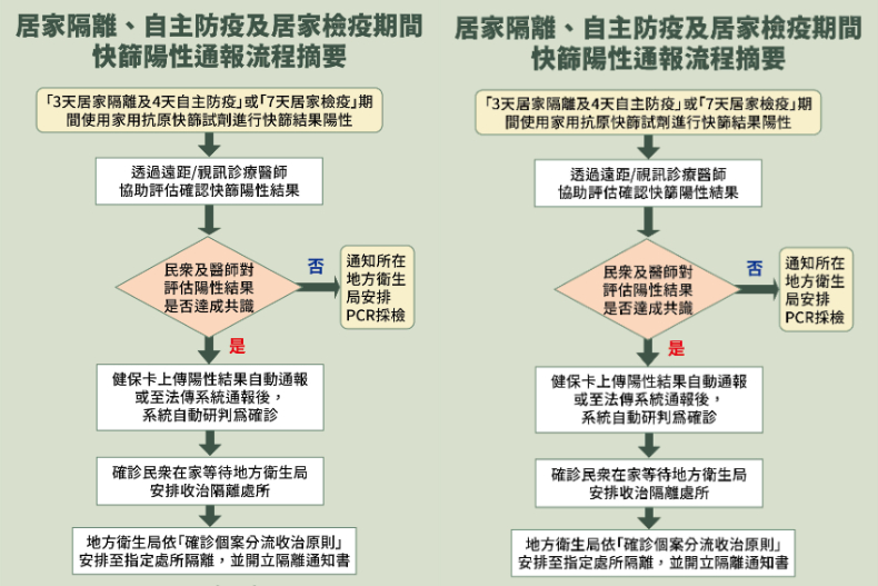 「快篩陽＝確診」上路，3類人不用到醫院排PCR！確診後如何就醫、拿藥？12大QA馬上懂