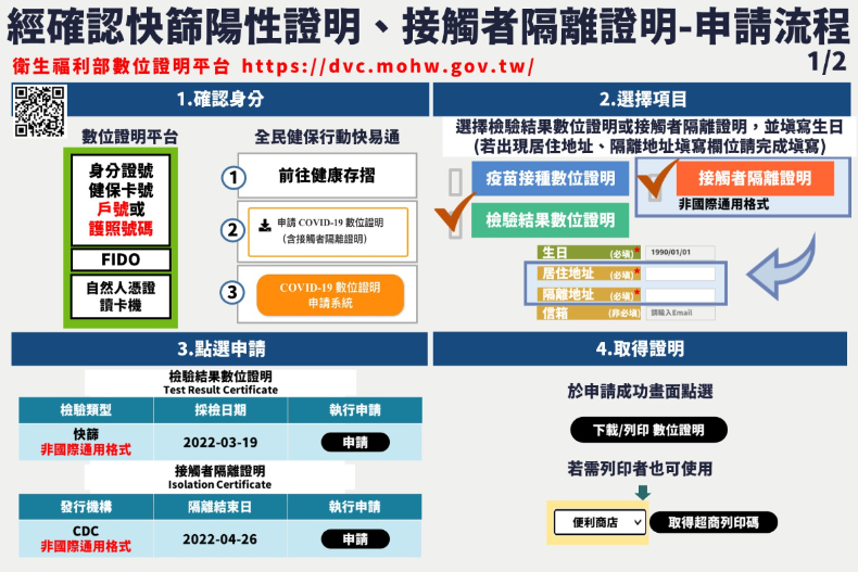 線上即可申請「數位證明」！快篩陽確診、居家隔離、疫苗接種、PCR結果4步驟快速取得