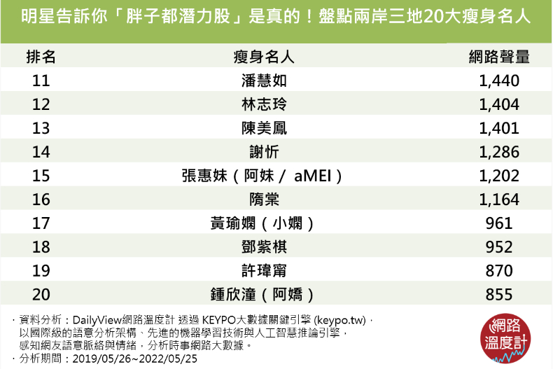 明星告訴你「胖子都潛力股」是真的！盤點演藝圈20大瘦身控，第一名XL➝S成果超驚人