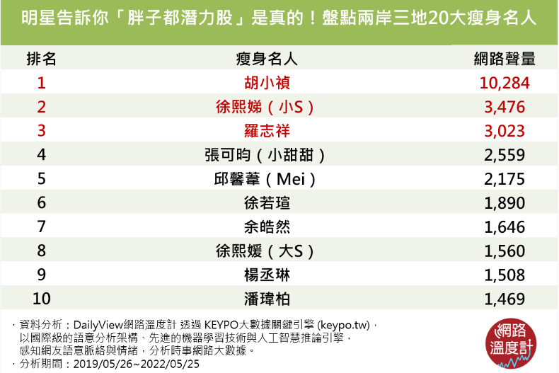 明星告訴你「胖子都潛力股」是真的！盤點演藝圈20大瘦身控，第一名XL➝S成果超驚人