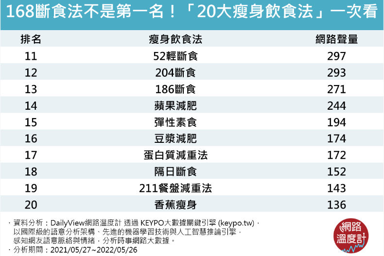 168斷食法不是第一名！最受歡迎「20大減肥飲食法」一次看，懶人、想速瘦都有解