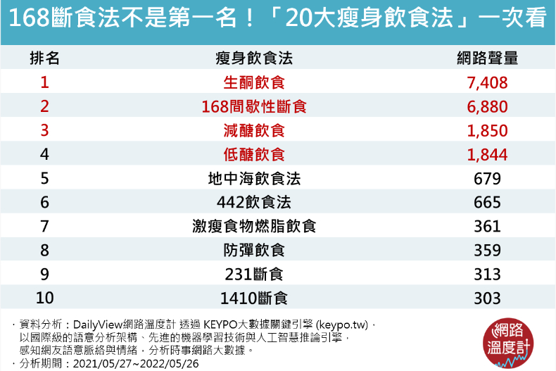 168斷食法不是第一名！最受歡迎「20大減肥飲食法」一次看，懶人、想速瘦都有解