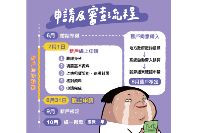 b1356481-0731-4516-a216-7c4aa2b3c860 - b1356481-0731-4516-a216-7c4aa2b3c860.jpg 「2022租屋補貼」7/1開始申請!補助加碼資格?申請方式?何時撥款?懶人包報你知