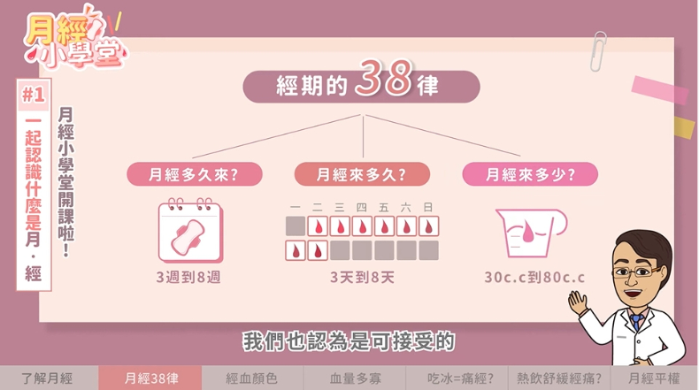 月經這樣正常嗎？醫揭「經血4分類」，提醒：生理期遲到X天快就醫