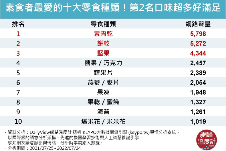 ▲素食者最愛的10大零食種類排行