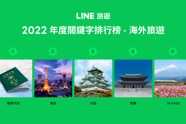 下個連假預備！年度國內外旅遊熱搜關鍵字Top5：護照代辦、櫻花景點搶攻榜首