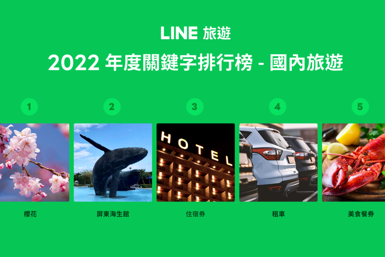 下個連假預備！年度國內外旅遊熱搜關鍵字Top5：護照代辦、櫻花景點搶攻榜首