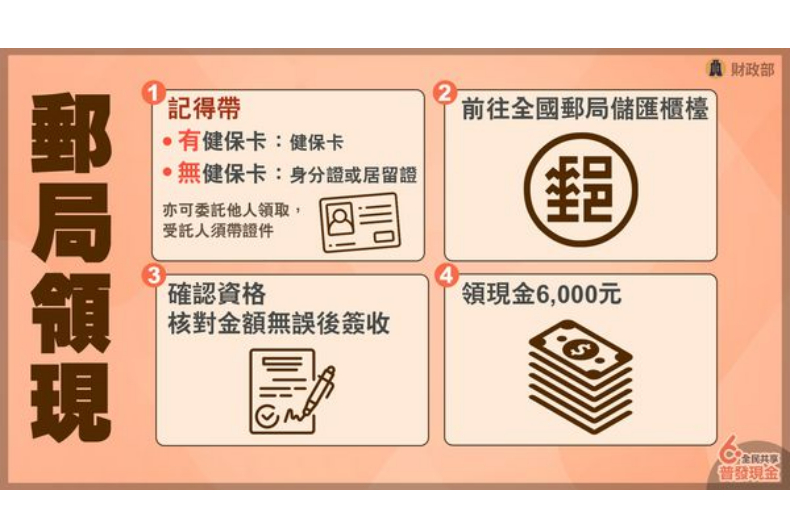快訊／普發6000元第一批「4月第一週」拿錢錢！「登記入帳」流程、身分證分流懶人包