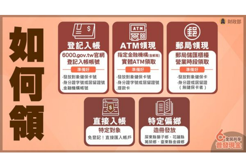 快訊／普發6000元第一批「4月第一週」拿錢錢！「登記入帳」流程、身分證分流懶人包