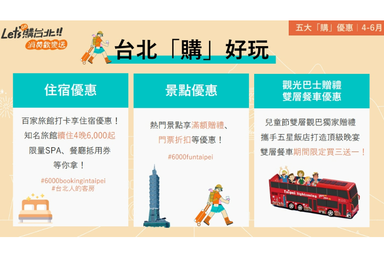 普發6000元放大變8000元！台北市加碼「5大優惠＋發票抽獎」：買千送千、住宿下殺