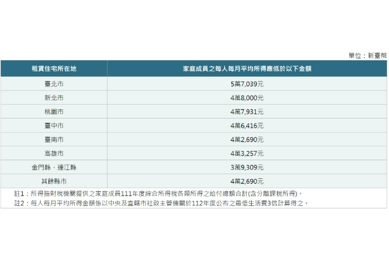 每月最高可領8000元！「2023租金補貼」今起開跑，申請條件、如何辦理懶人包一次看