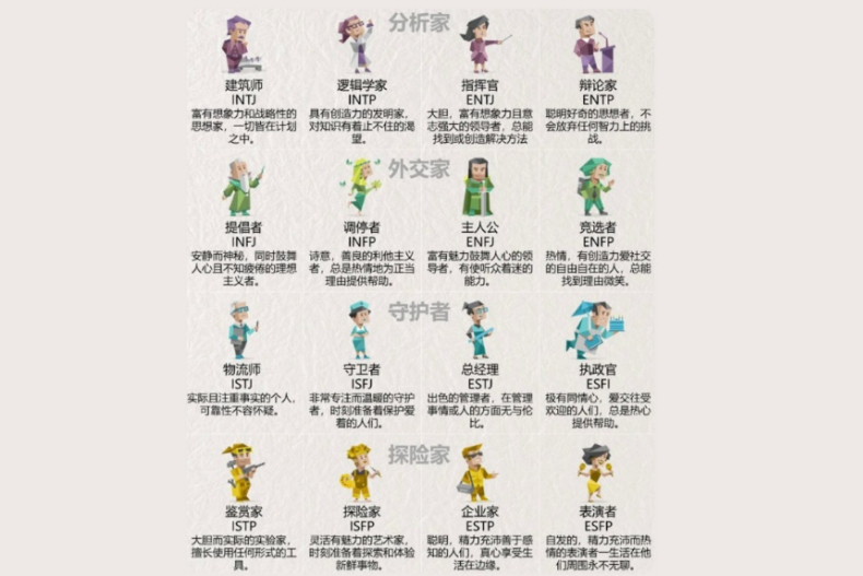 人格 - 人格.jpg 從MBTI看出最容易成為渣男渣女的TOP 3!加碼「2類型」老是在感情裡當犧牲者