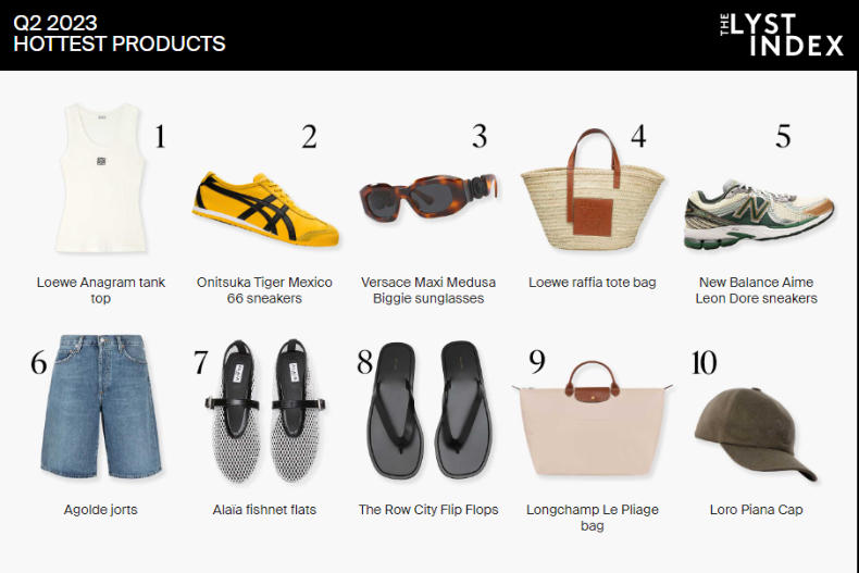 LOEWE漲價預告？Lyst 2023最新「熱門品牌排行榜」出爐，「這品牌」首闖前三有望爆紅