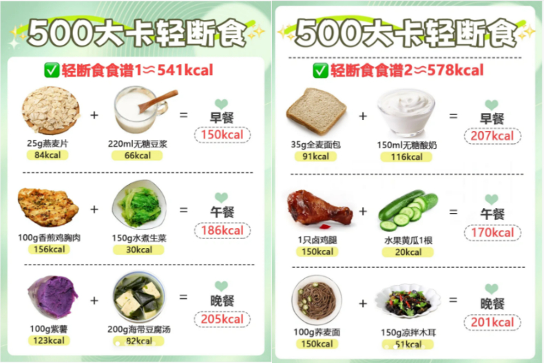輕斷食一天500卡能吃什麼？「熱量赤字」減肥菜單建議！低熱量也吃得飽