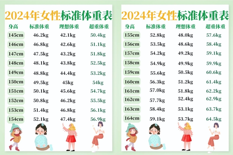 2024標準體重表公開