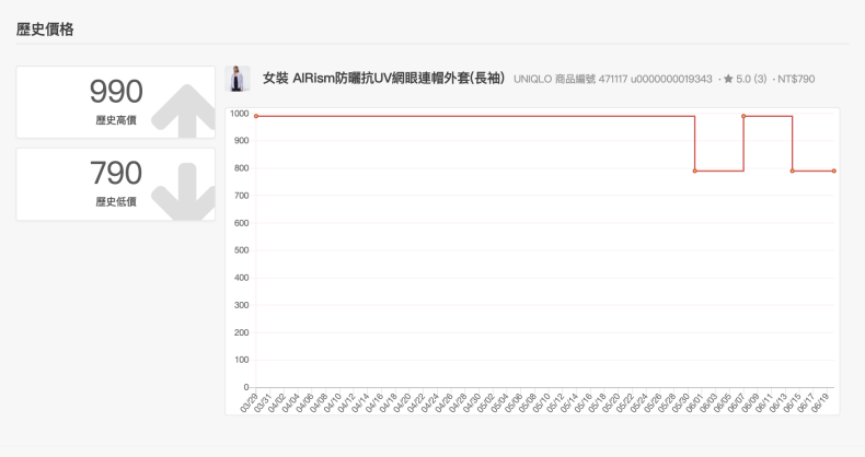 你買的UNIQLO是最便宜嗎？UNIQLO「隱藏比價網站」超實用！只要輸入這個歷年資訊一次秀