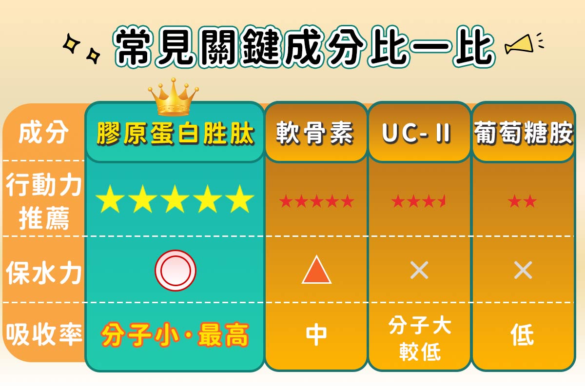全台15％人口有膝蓋問題！你是其中之一嗎？